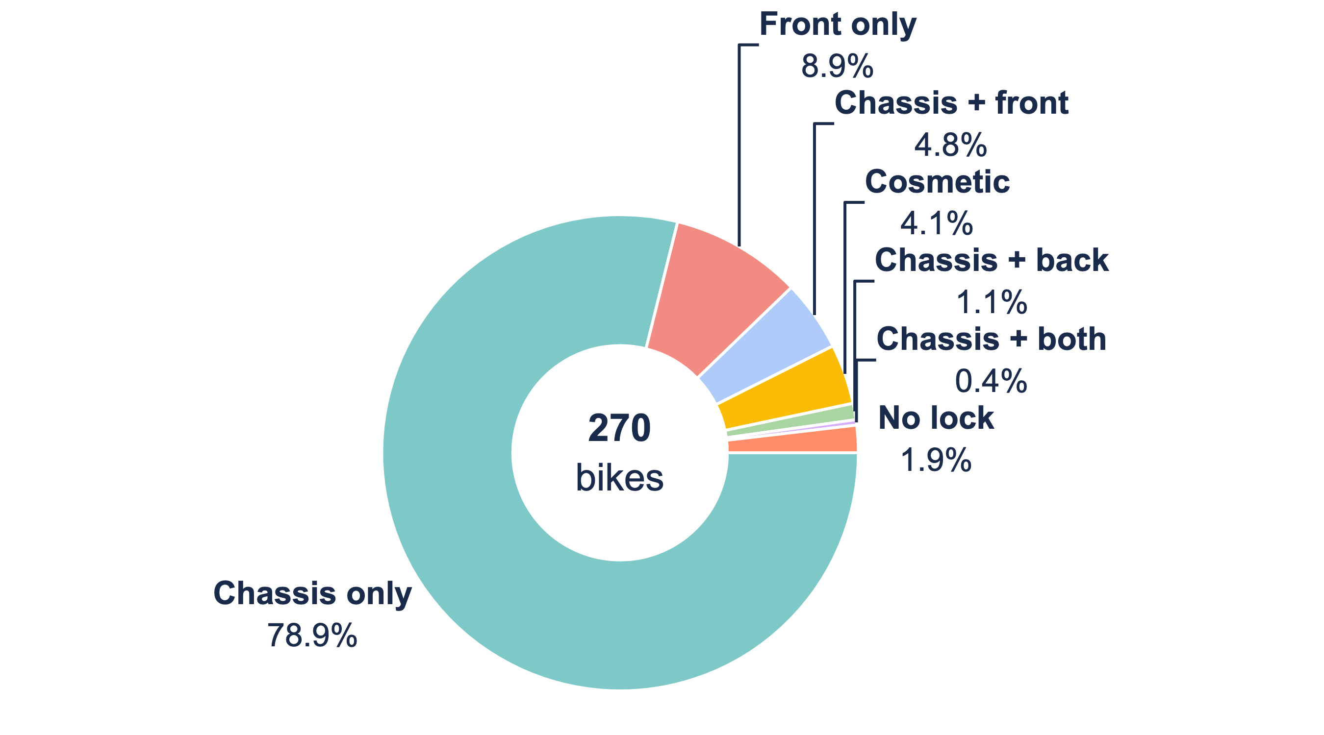 pie chart of bike lock categories